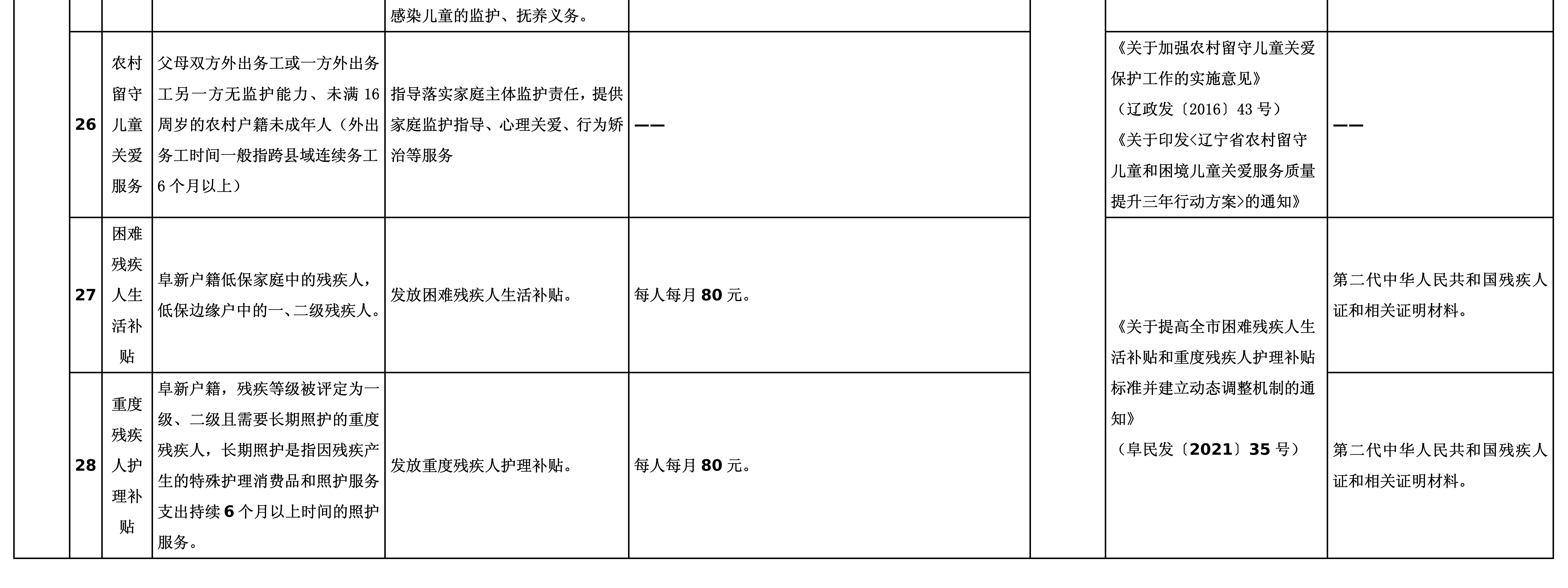 03阜新市分层分类救助帮扶清单_16.png